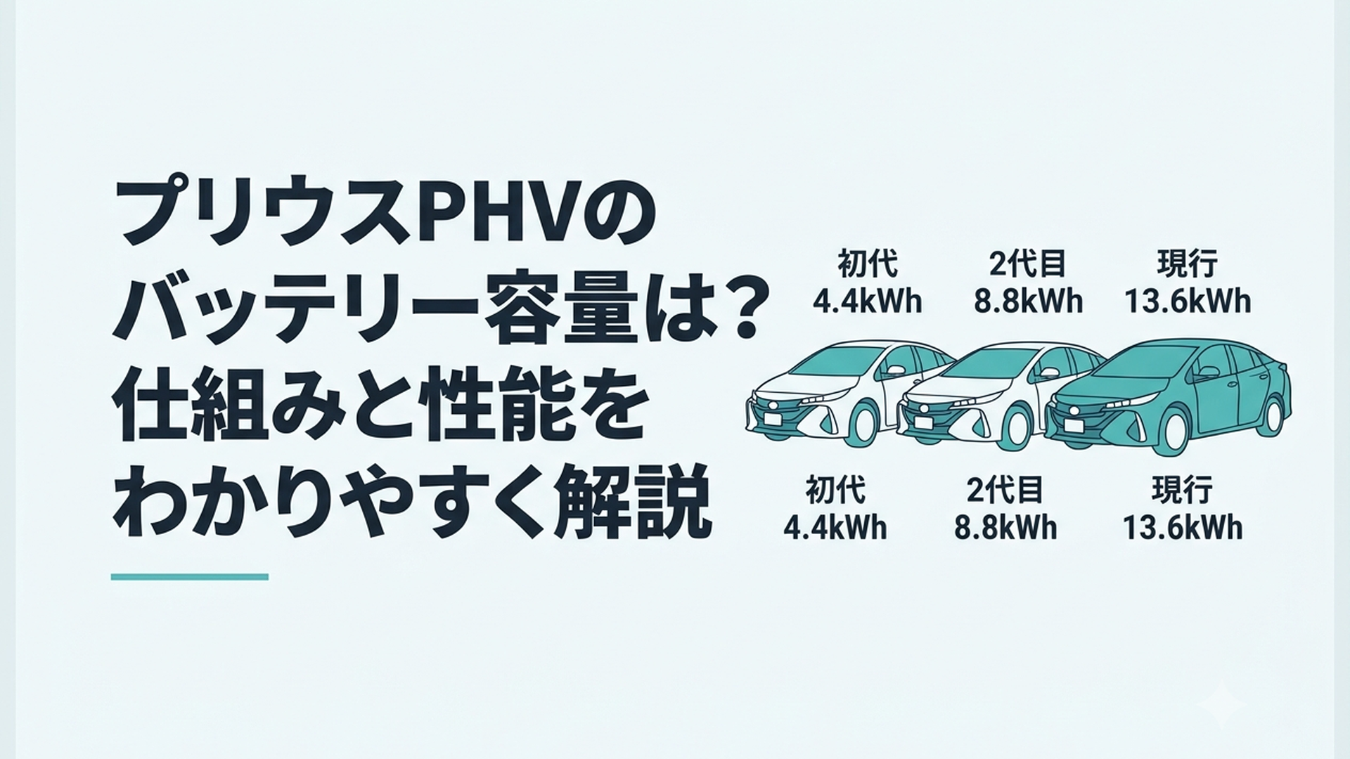 初代4.4kWh、2代目8.8kWh、現行13.6kWhのプリウスPHVを並べた世代比較